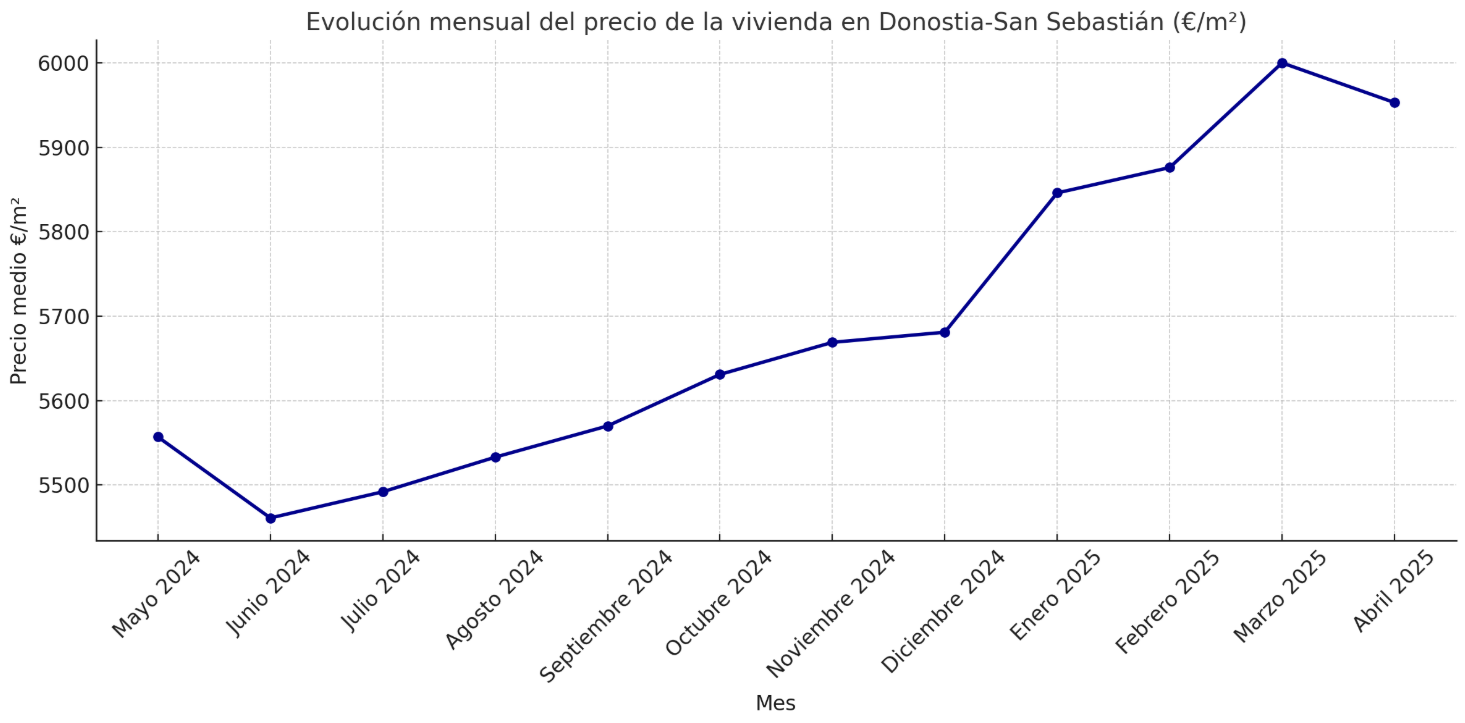 Evolución-precio-vivienda-Donostia (1) (1)