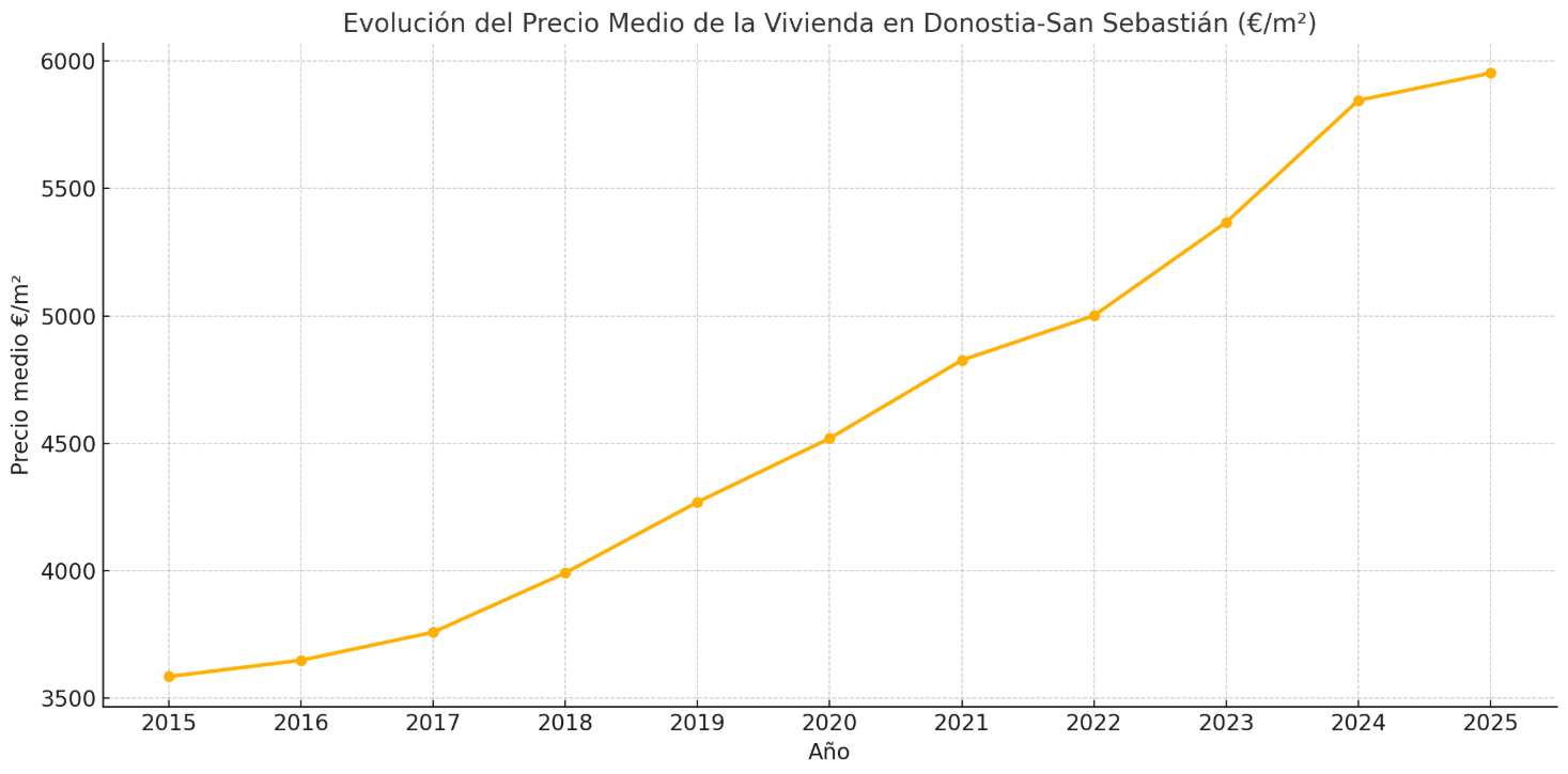 Evolución-precio-vivienda-Donostia
